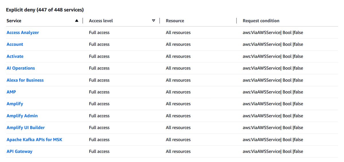 フルアクセスを持つ448のサービスのうち447に明示的な拒否が設定されていることを示すAWSコンソール