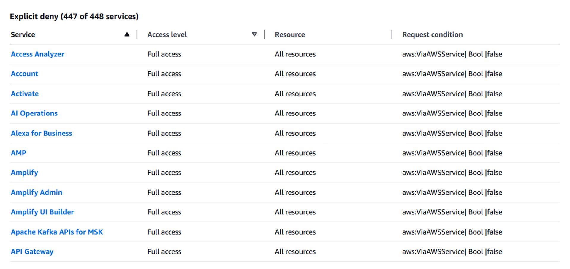 フルアクセスを持つ448のサービスのうち447に明示的な拒否が設定されていることを示すAWSコンソール