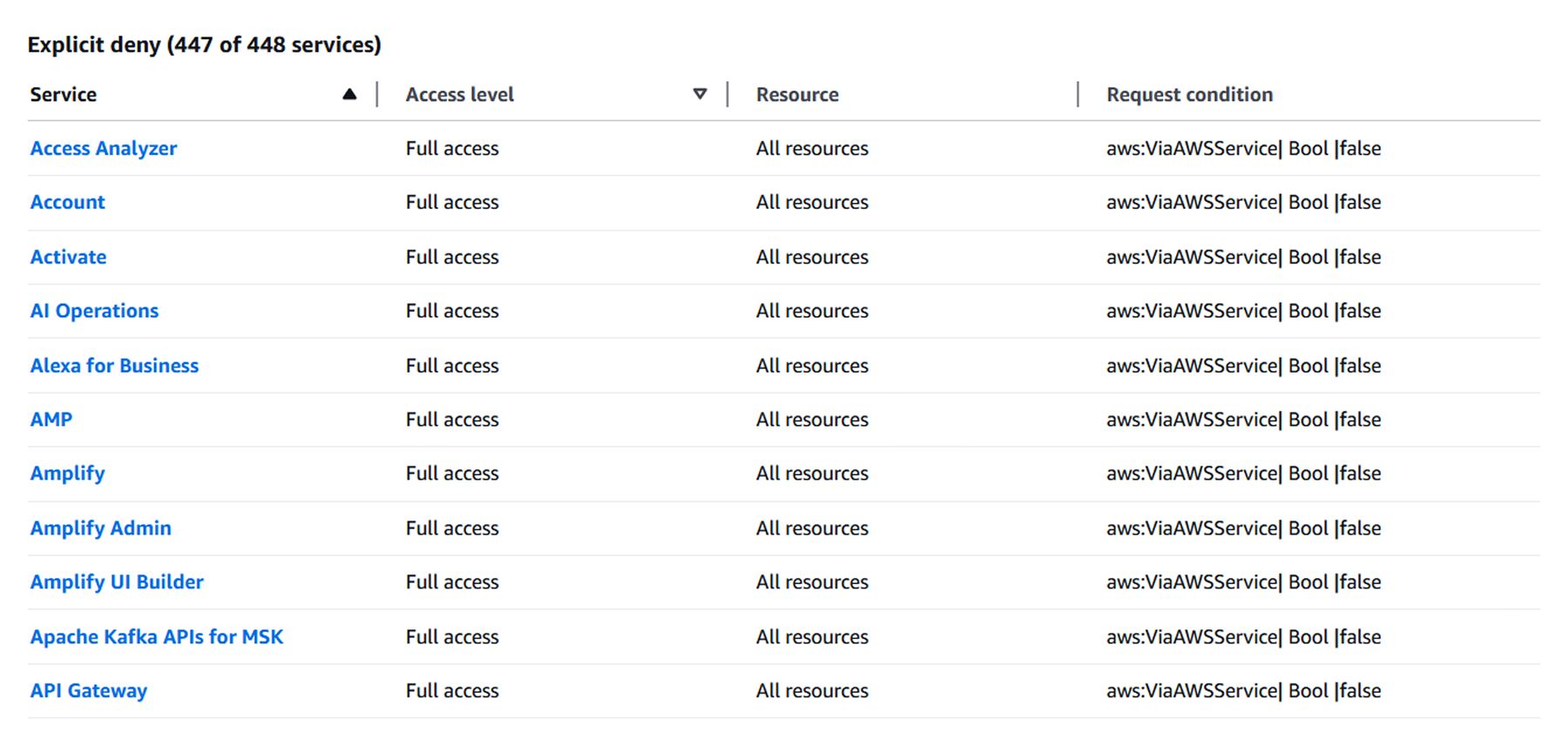 フルアクセスを持つ448のサービスのうち447に明示的な拒否が設定されていることを示すAWSコンソール