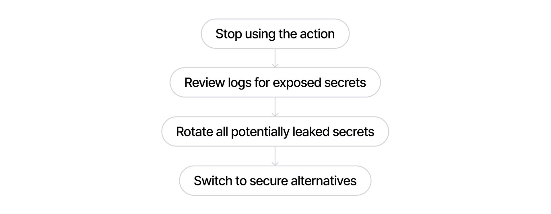 Flowchart showing remediation steps: stop using the compromised action, review logs, rotate leaked secrets, and switch to secure alternatives