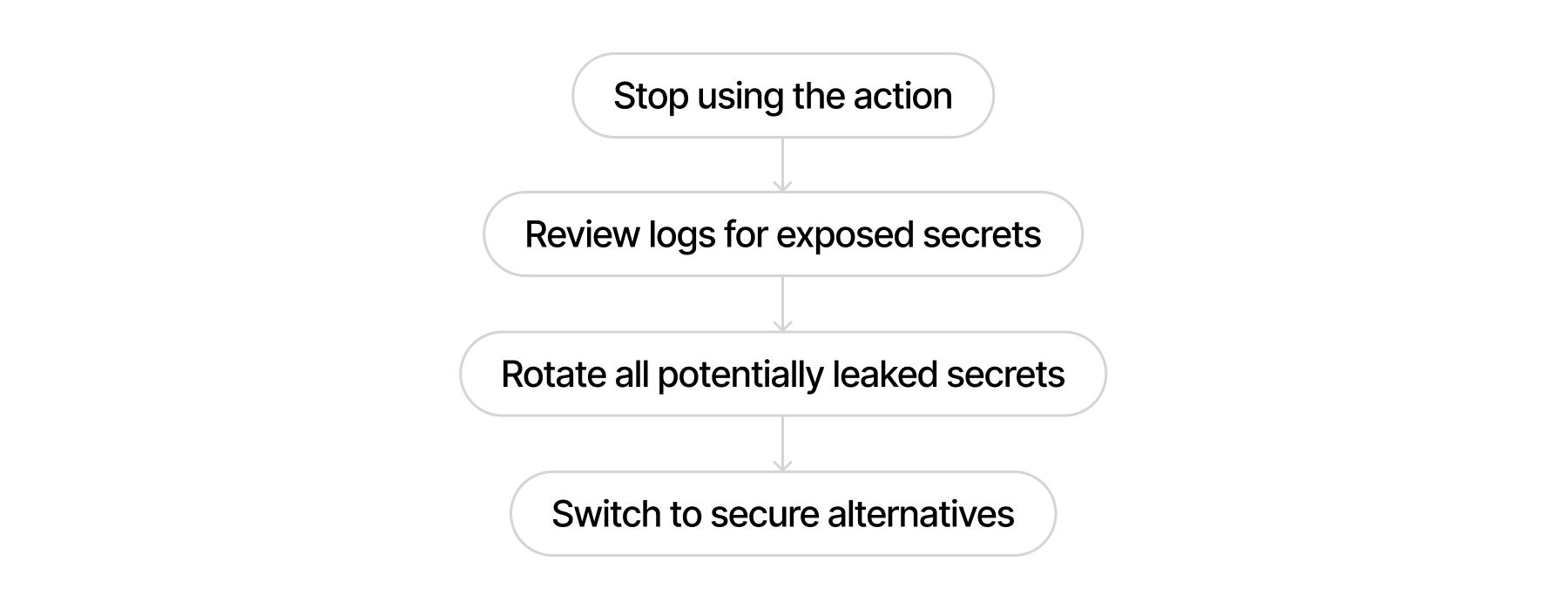 Flowchart showing remediation steps: stop using the compromised action, review logs, rotate leaked secrets, and switch to secure alternatives