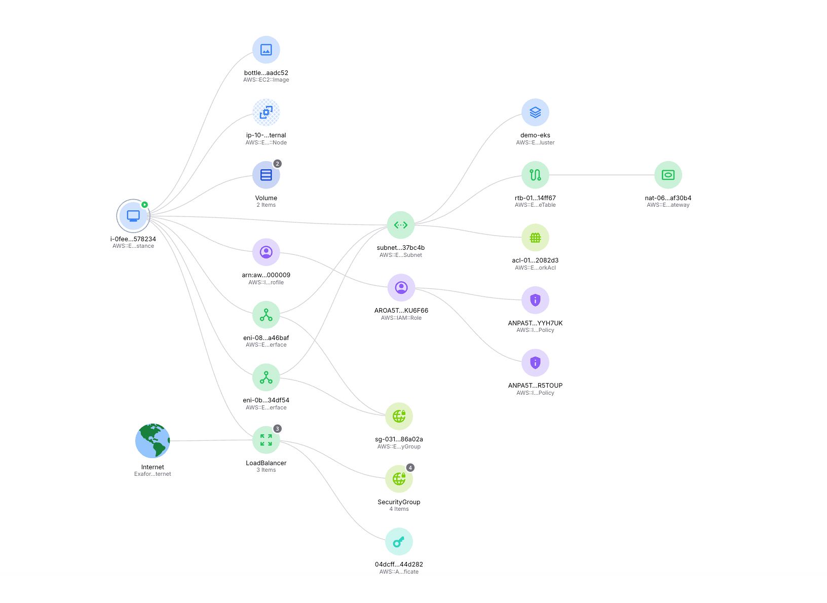 Identities graph