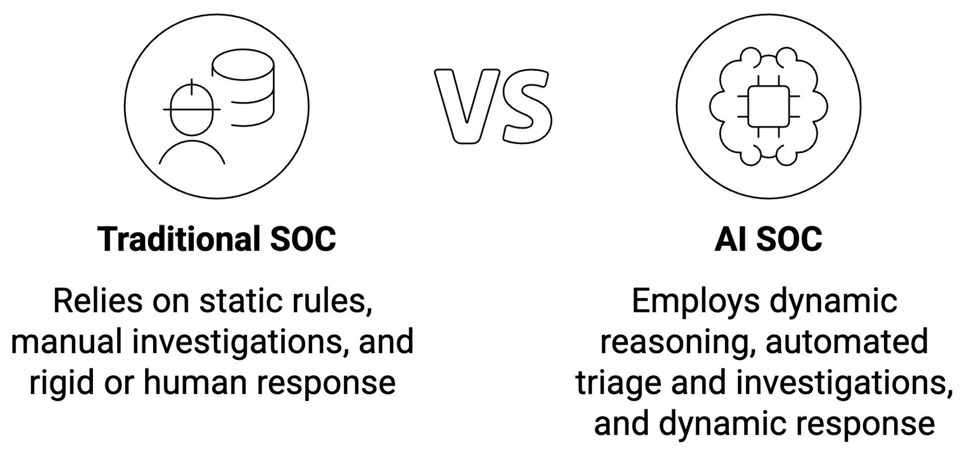 SOC の比較