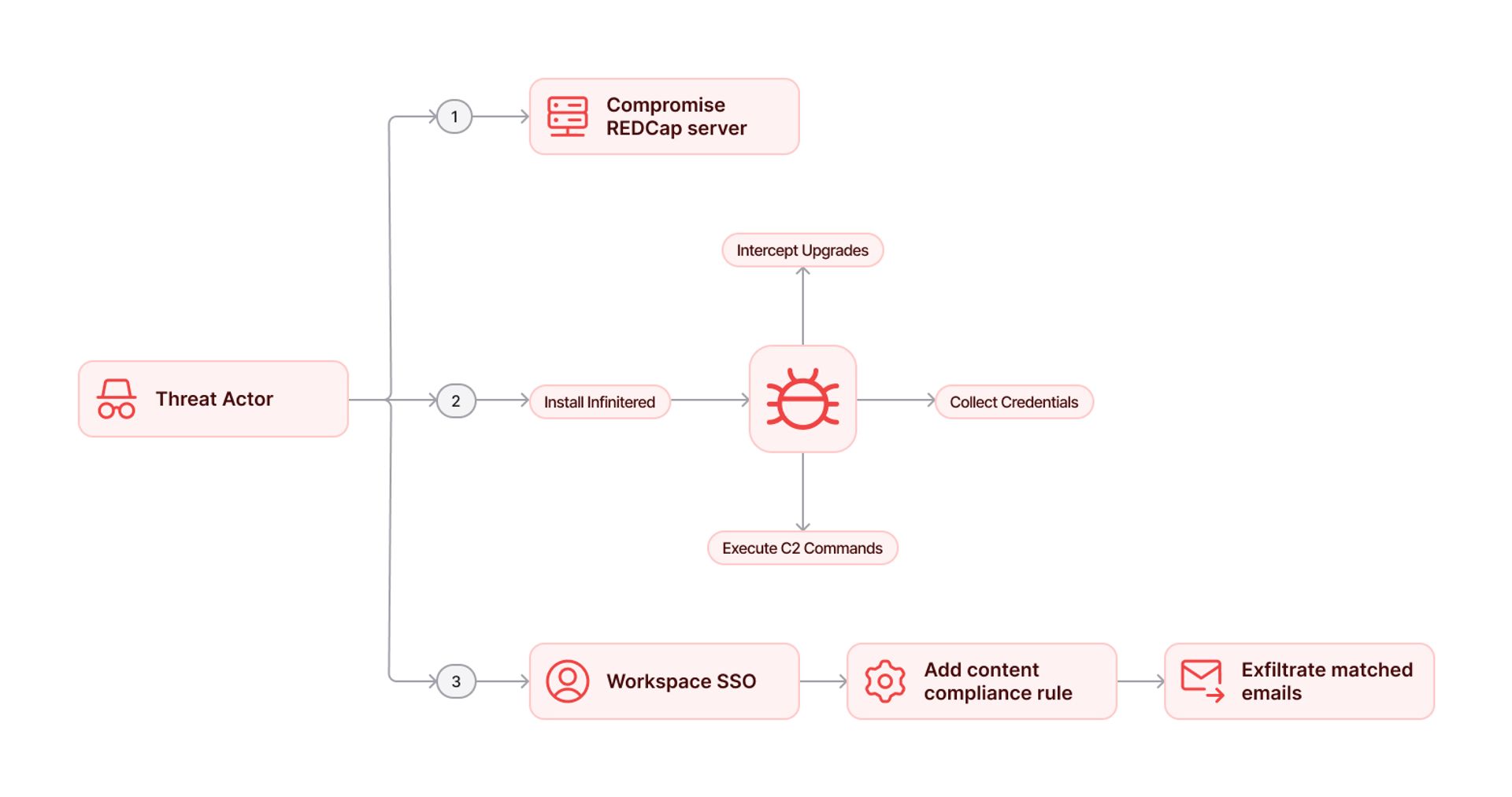 PRC hack diagram
