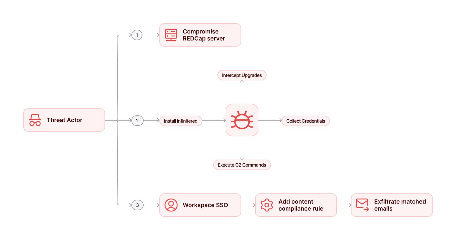 PRC hack diagram