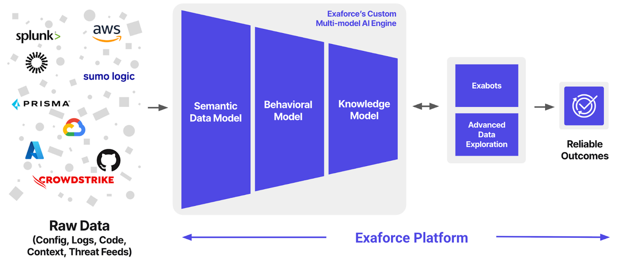 Exaforce multi-model AI