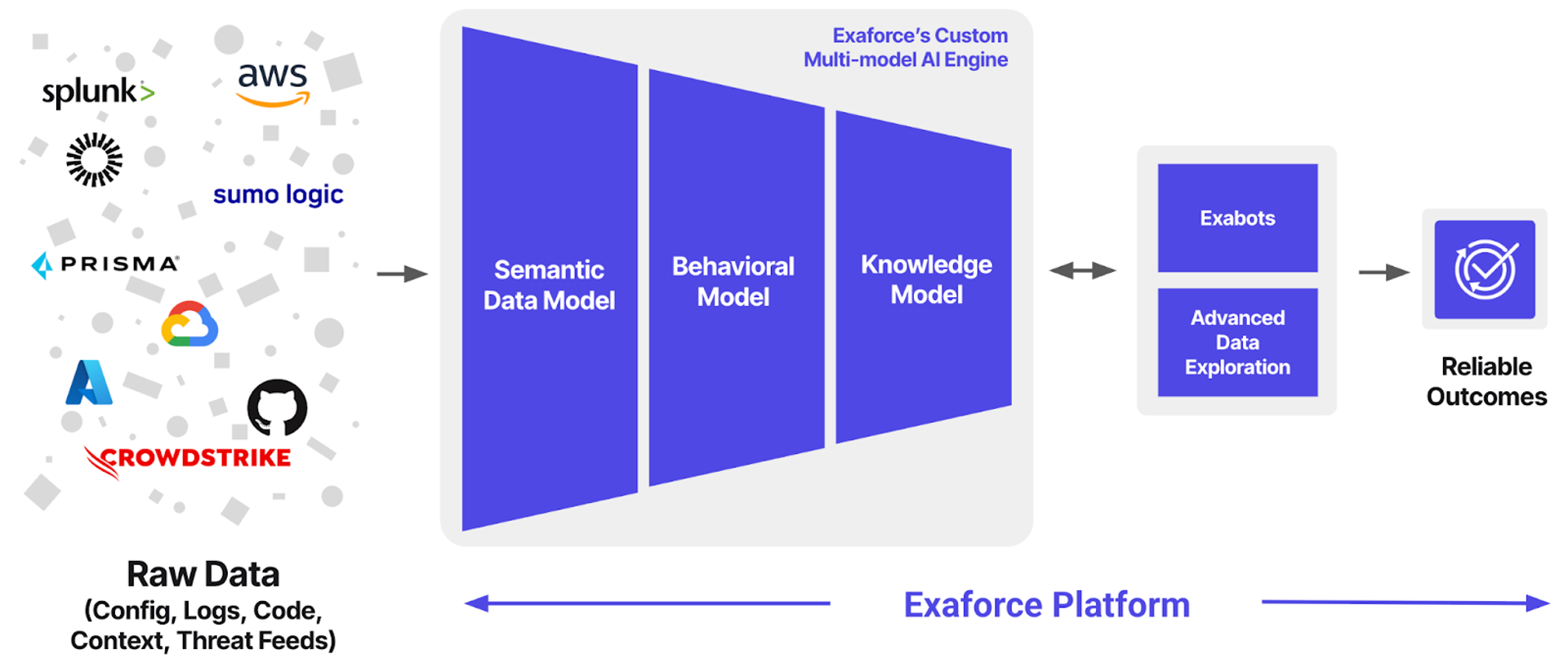 Exaforce multi-model AI