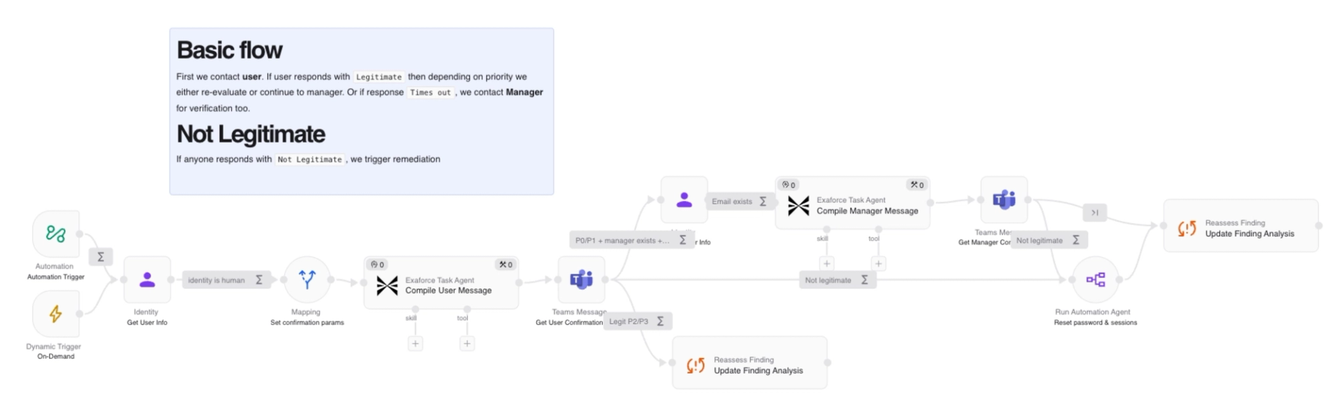 Automation agent diagram