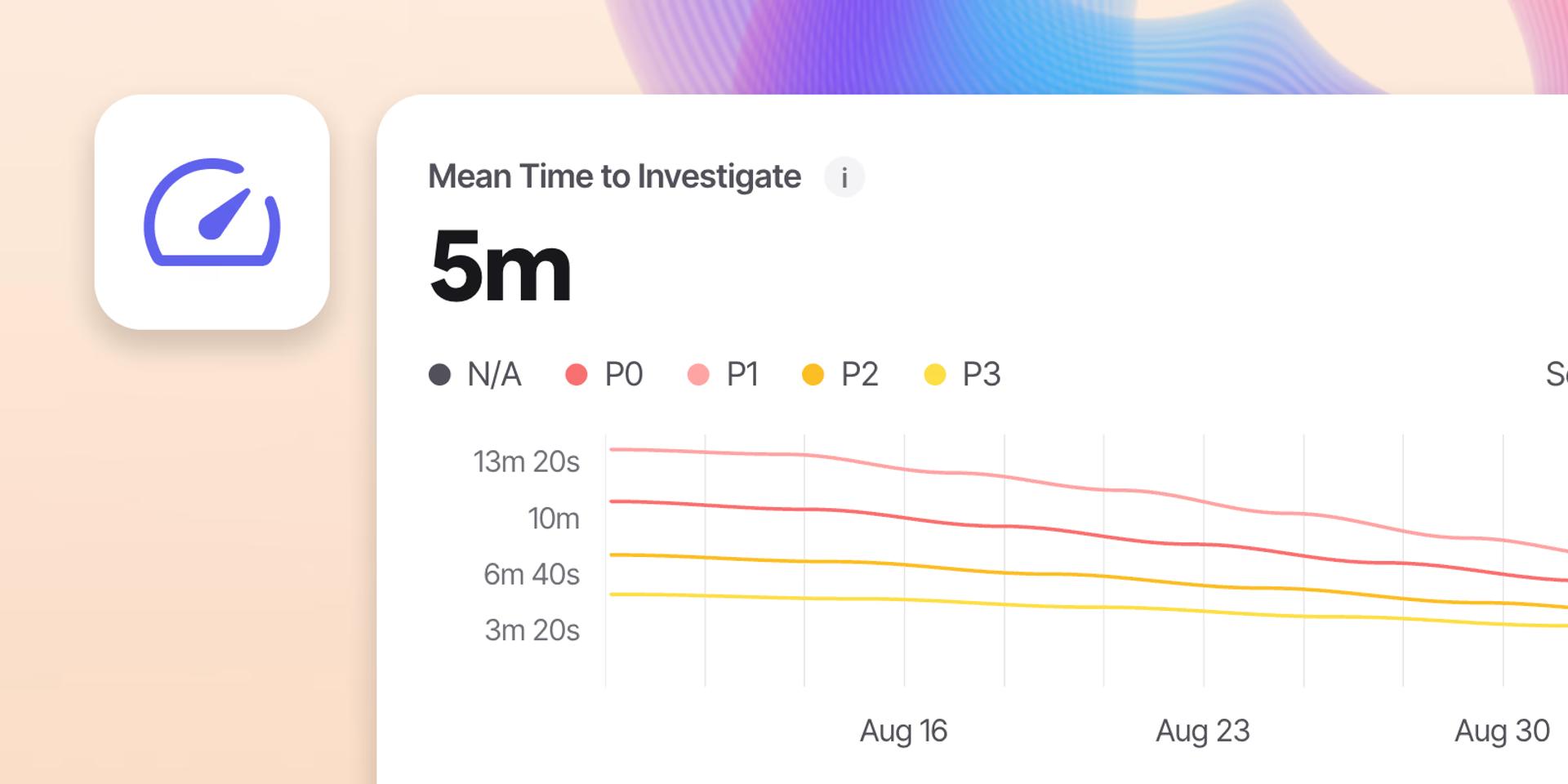 Mean time to investigation chart
