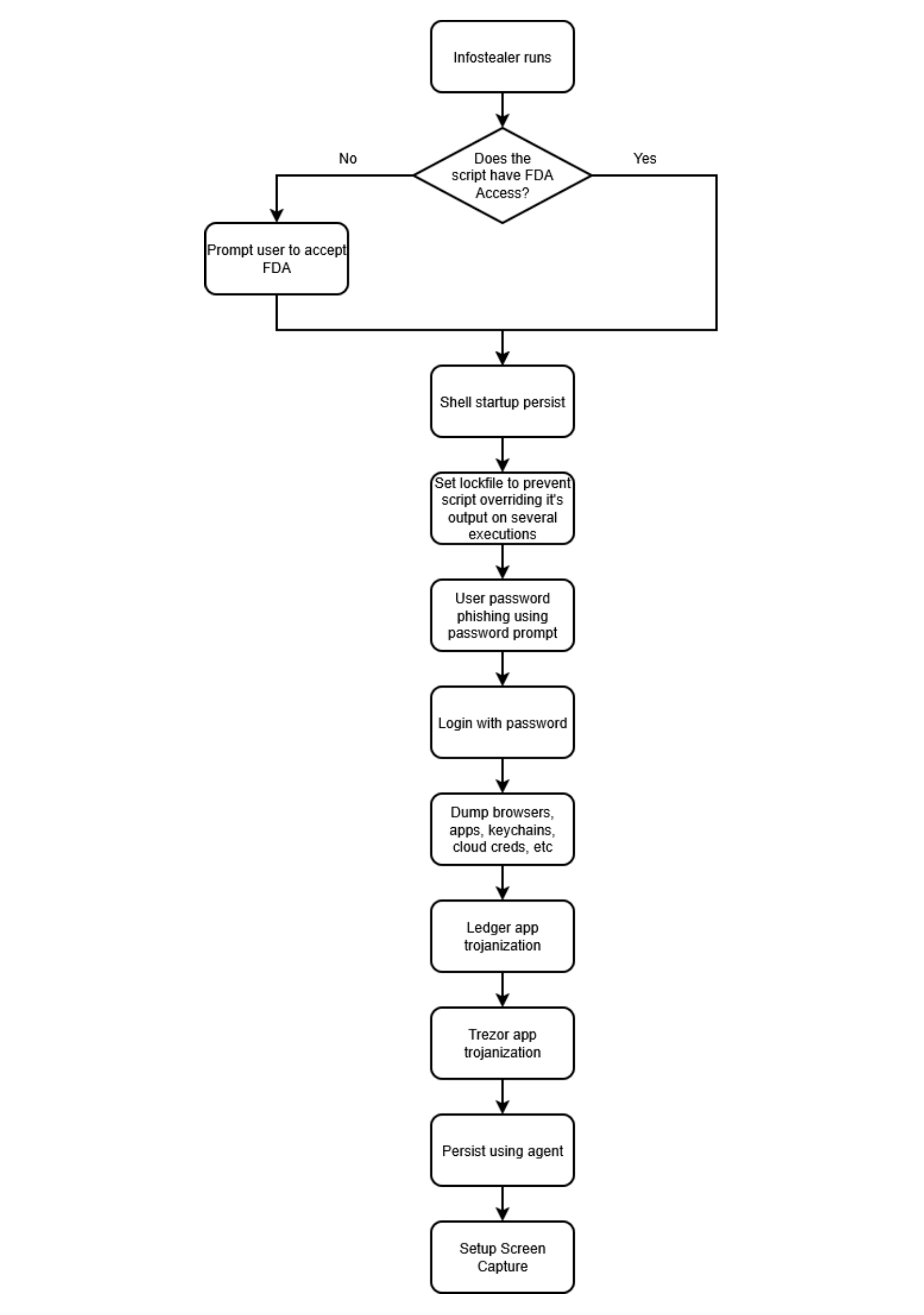InfOSAStealer diagram