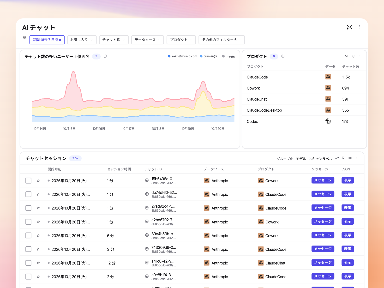 AIチャット:ユーザー別のチャット量の推移、ClaudeとCodexにわたる製品別のチャット数、個々のチャットセッションとそのメッセージ