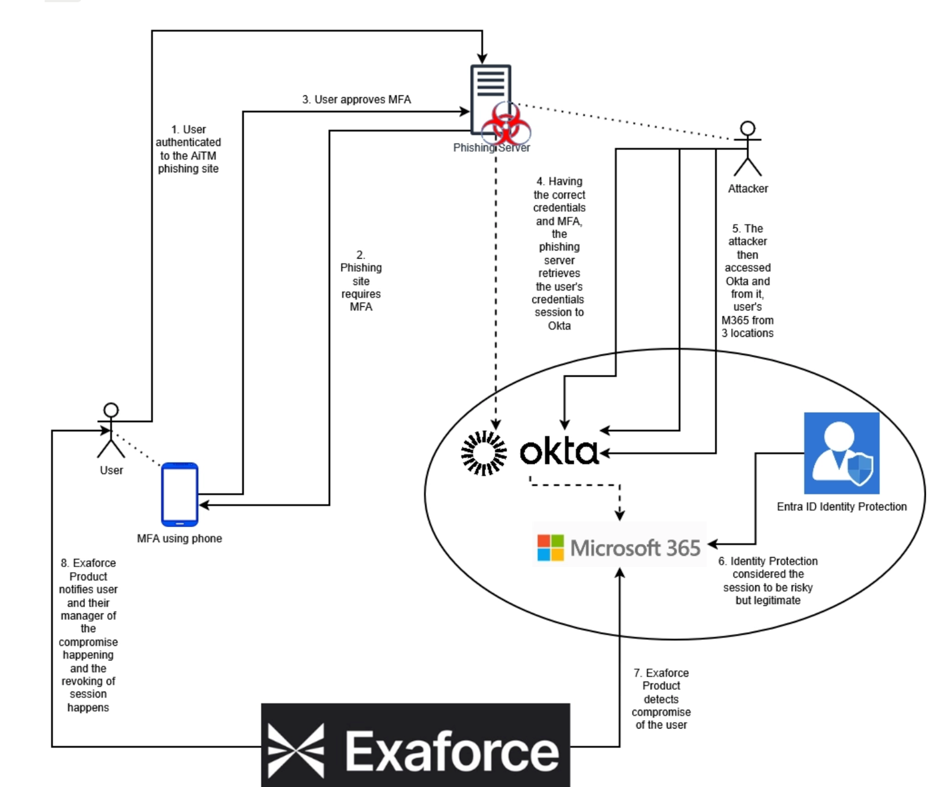 AiTM Credential Heist diagram