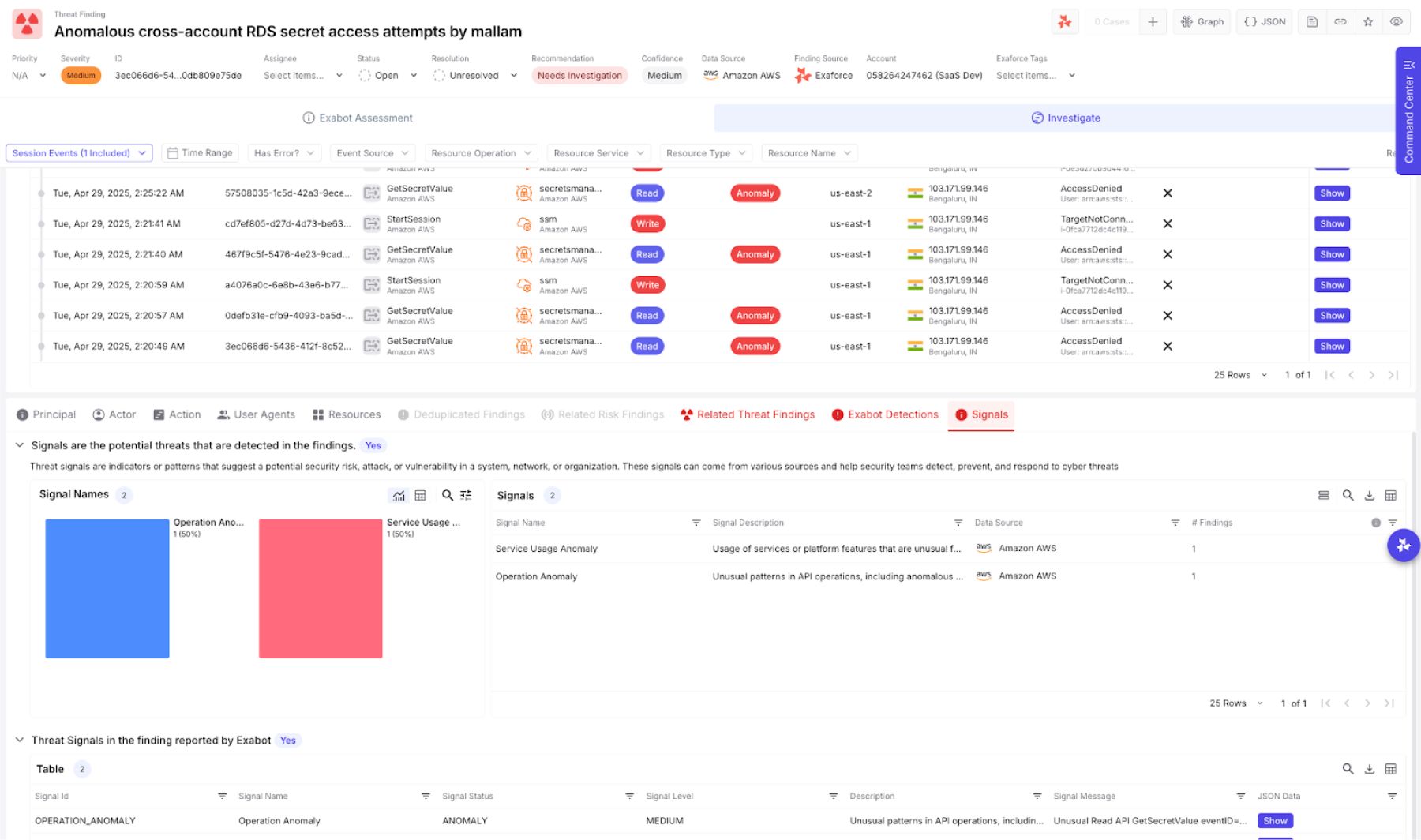 Exaforce threat finding showing session events and detected AWS anomalies for cross-account RDS secret access by mallam