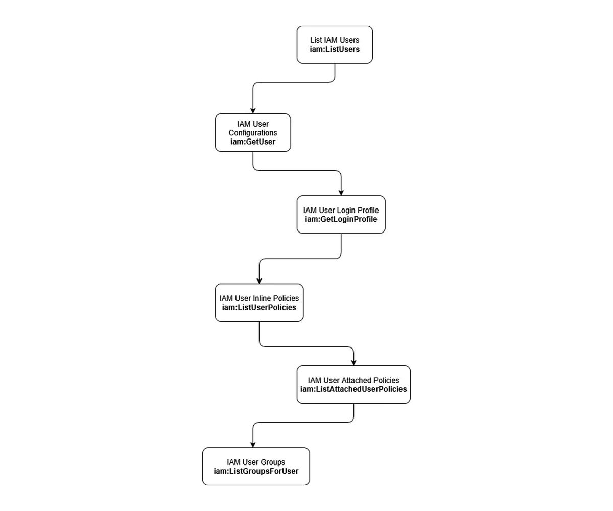 IAMユーザーの一覧取得から、GetUserおよびListUserPoliciesによるユーザーグループの取得までのコマンドを示したAWS IAMユーザーのデータフロー