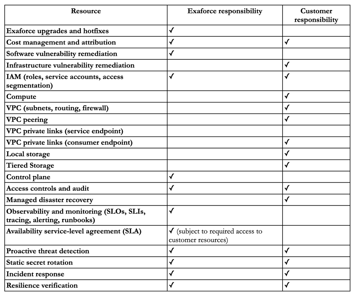 Exaforce Shared Responsibility Model