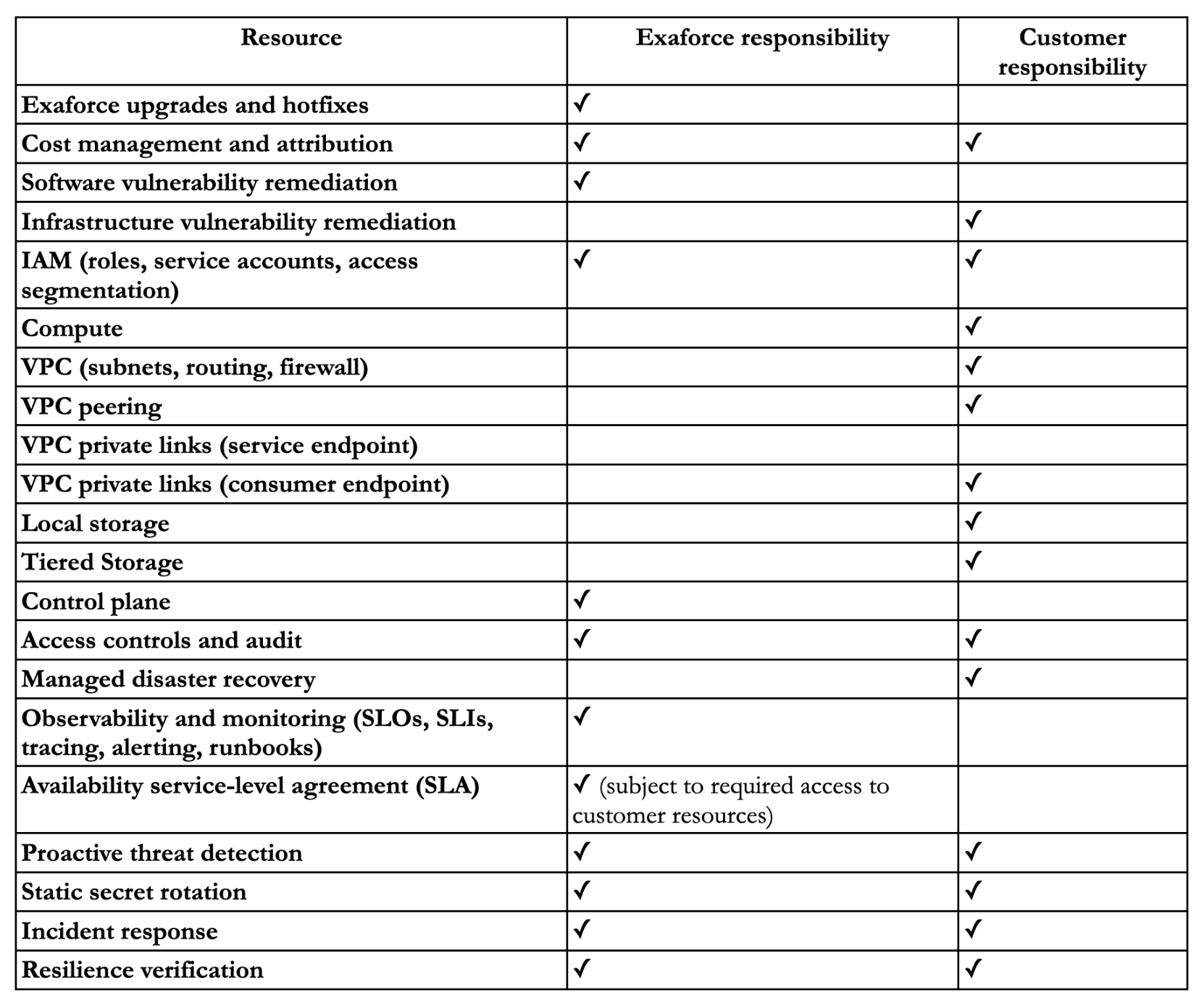 Exaforce Shared Responsibility Model