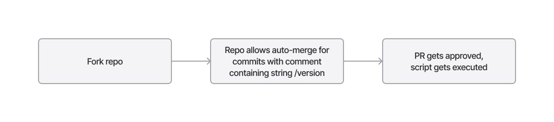 Abusing auto-merge rules