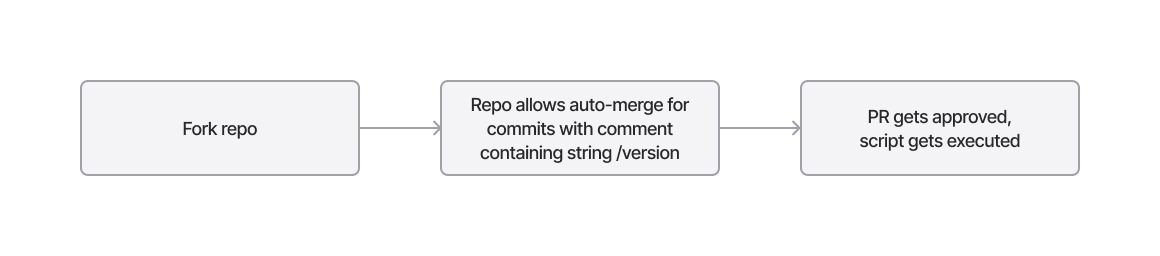 Abusing auto-merge rules