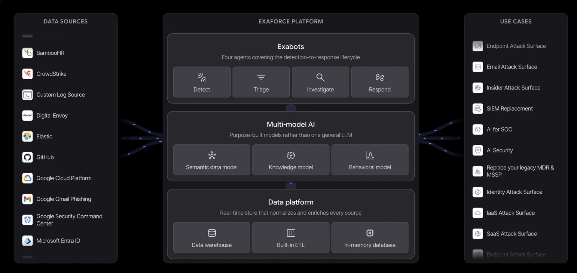 The Exaforce platform: data sources on the left feeding Exabots, multi-model AI and a real-time data platform, with use cases on the right