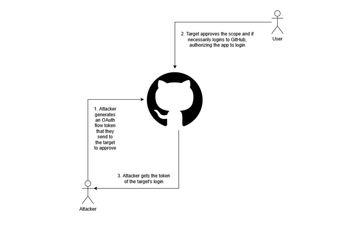 GitHub 侵害の図