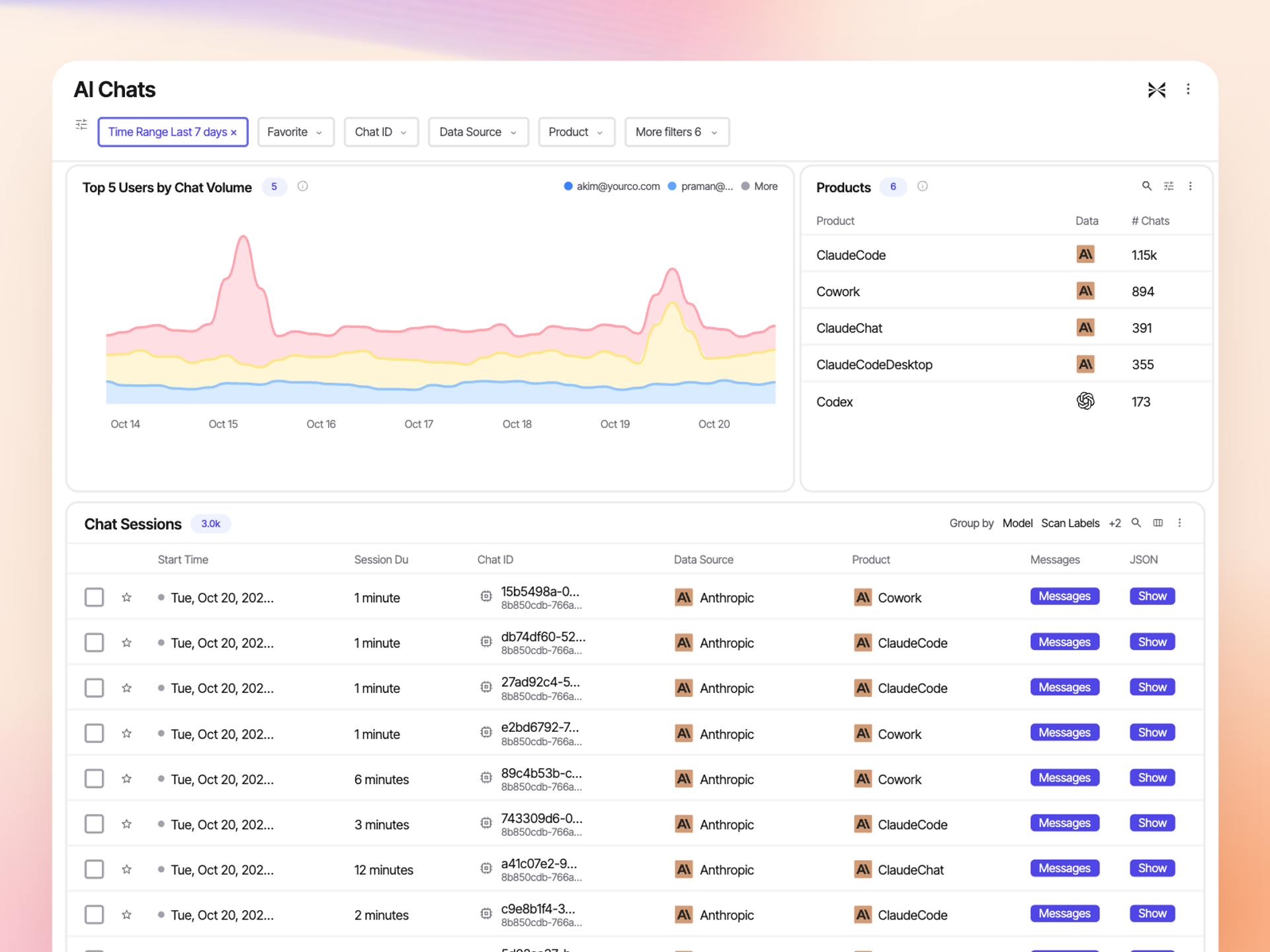 AI Chats: chat volume by user over time, chats by product across Claude and Codex, and individual chat sessions with their messages