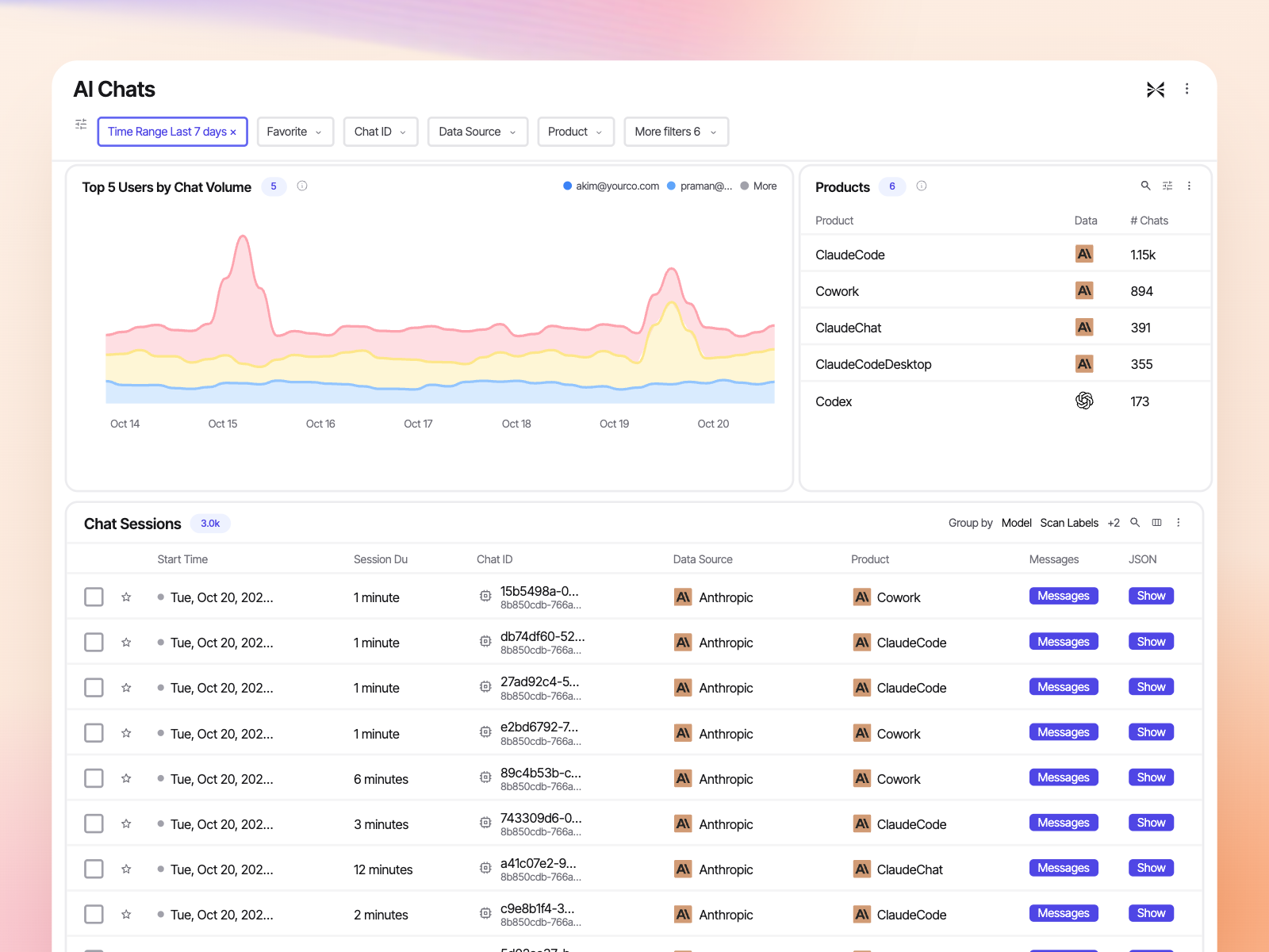 AI Chats: chat volume by user over time, chats by product across Claude and Codex, and individual chat sessions with their messages