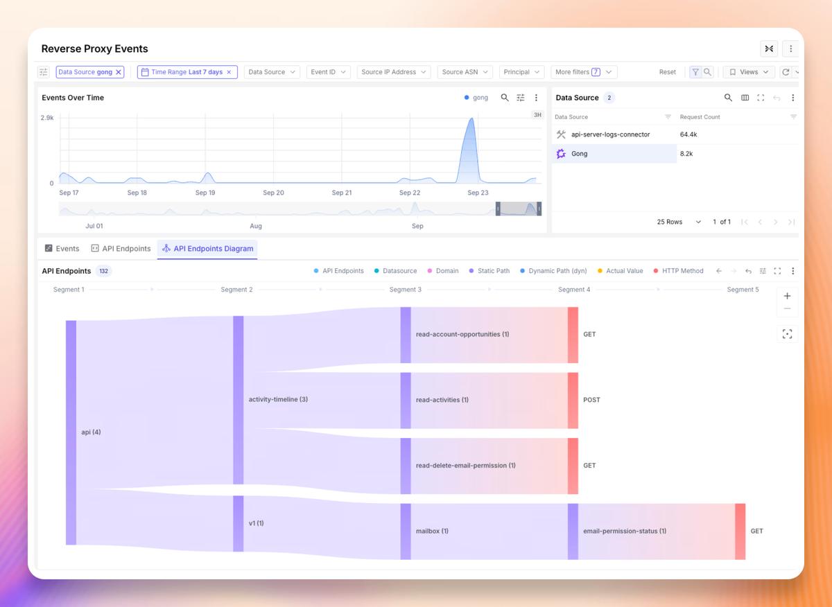 The Reverse Proxy Events view in Exaforce, with an API topology diagram fanning discovered endpoints out by host, path segment, and HTTP method.