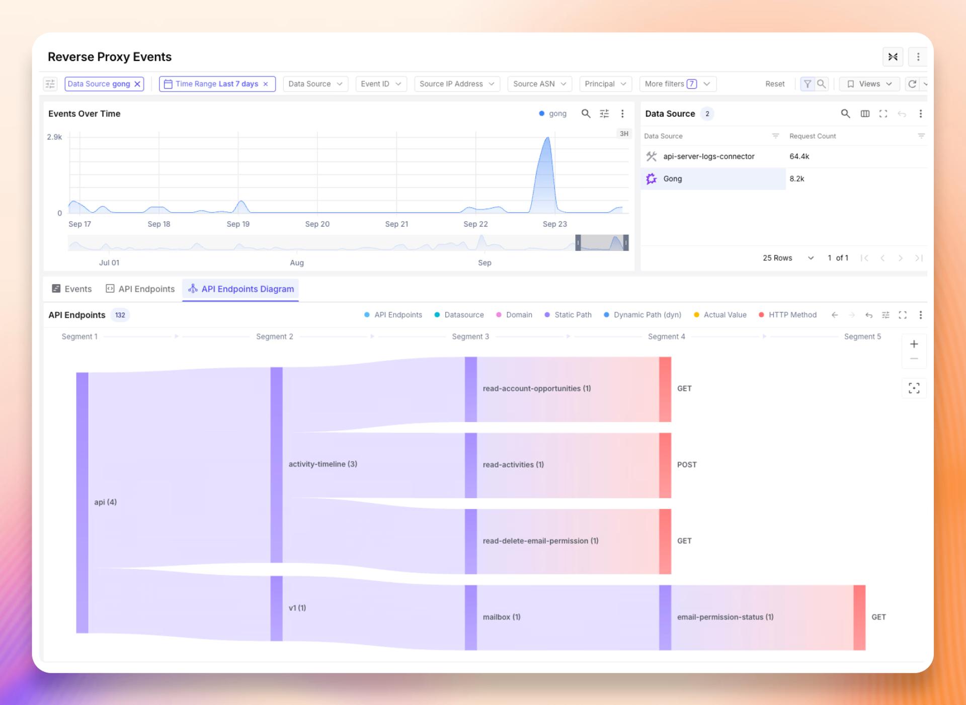 The Reverse Proxy Events view in Exaforce, with an API topology diagram fanning discovered endpoints out by host, path segment, and HTTP method.