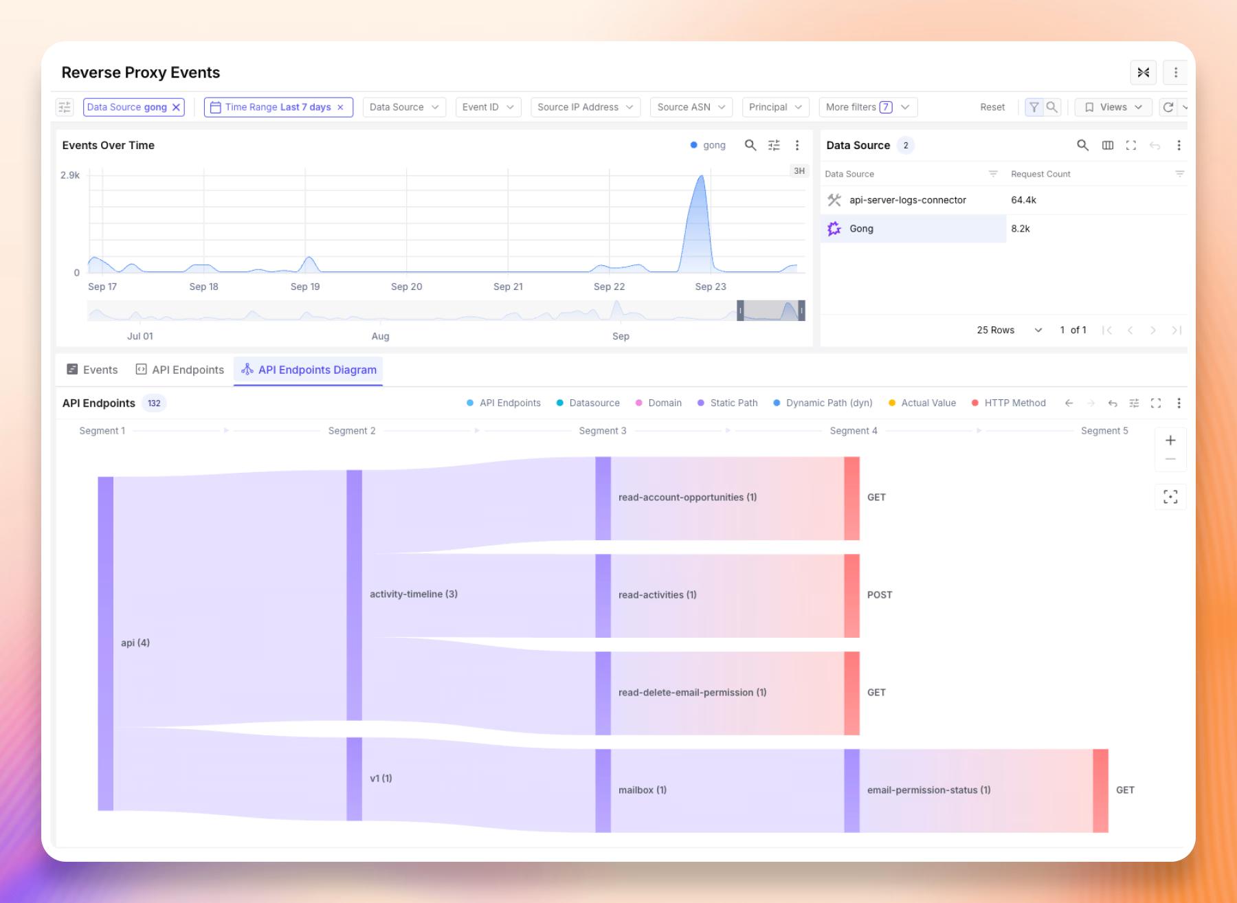 The Reverse Proxy Events view in Exaforce, with an API topology diagram fanning discovered endpoints out by host, path segment, and HTTP method.