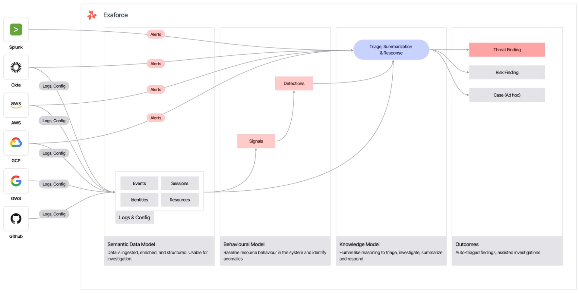Exaforce architecture diagram showing data from tools flowing through semantic, behavioral, and knowledge models to findings