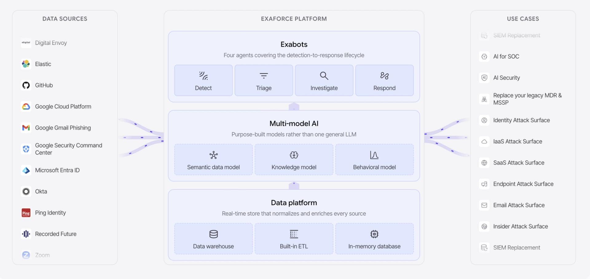 The Exaforce platform: data sources on the left feeding Exabots, multi-model AI and a real-time data platform, with use cases on the right