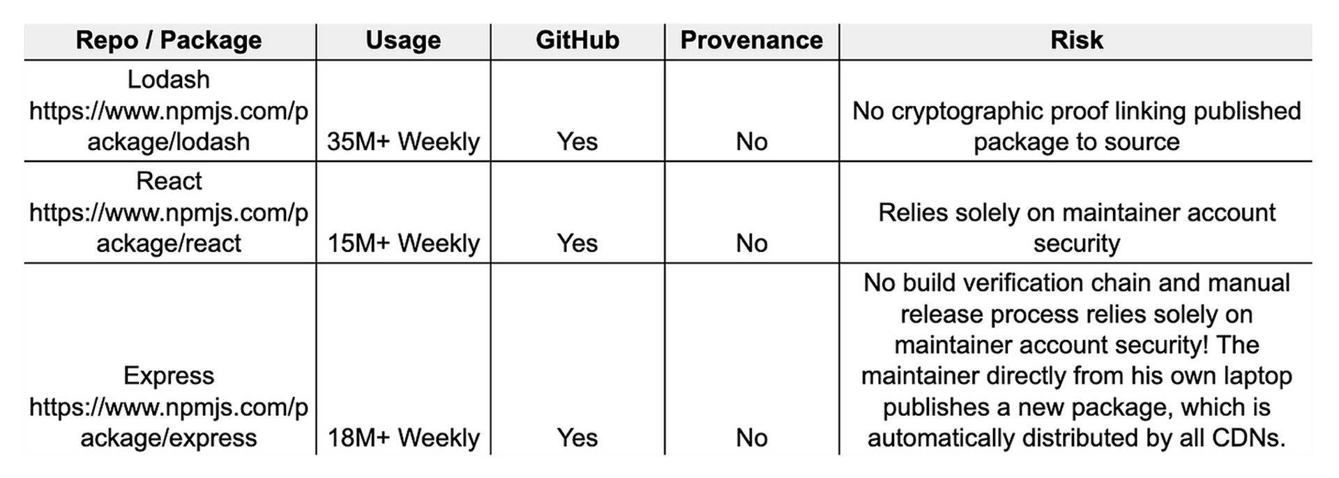 Lodash、React、Expressのnpmパッケージを比較した表。利用状況、GitHubでの存在、プロベナンスの欠如、関連するサプライチェーンリスクを示している