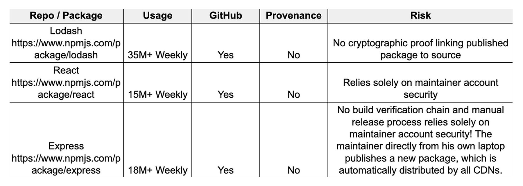 Lodash、React、Expressのnpmパッケージを比較した表。利用状況、GitHubでの存在、プロベナンスの欠如、関連するサプライチェーンリスクを示している