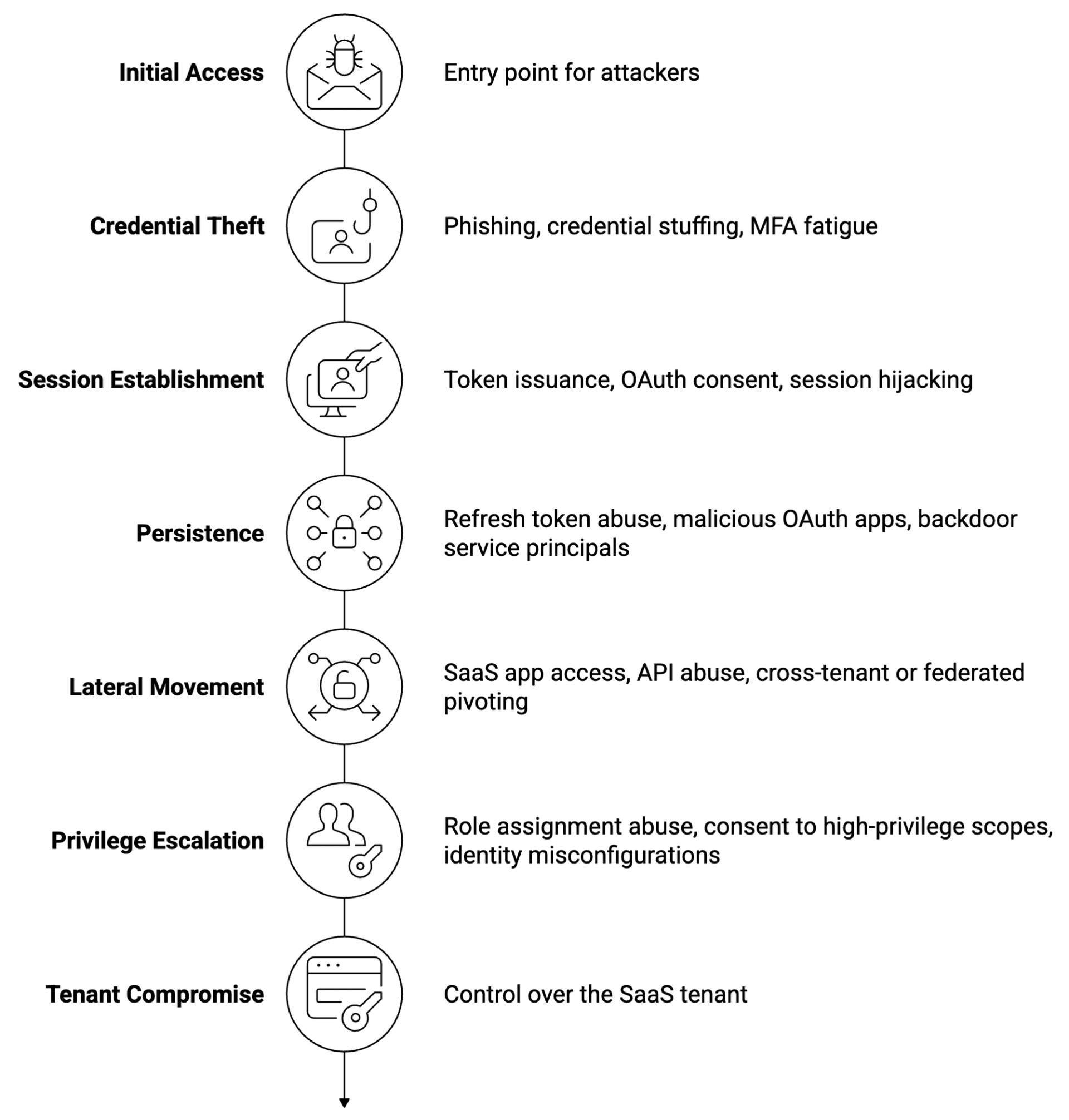 Identity threat detection diagram
