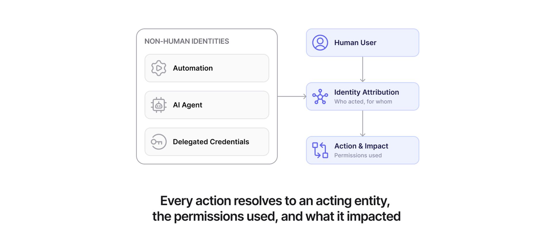 Identities diagram