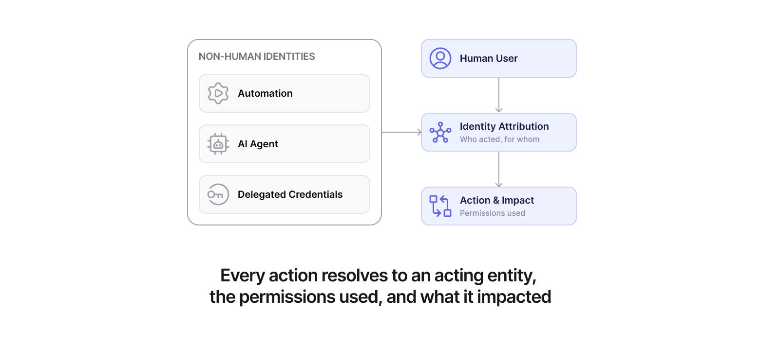 Identities diagram
