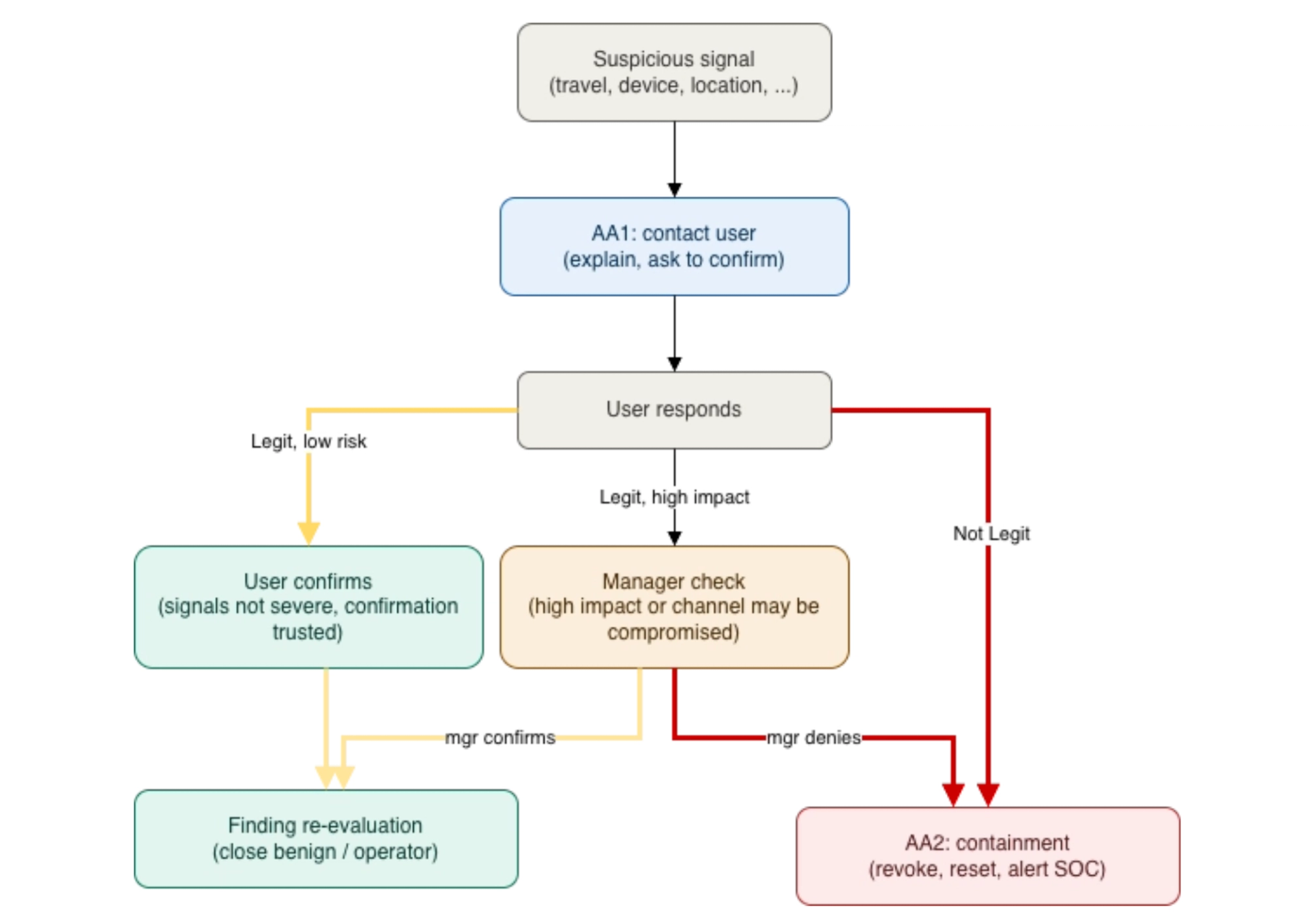 AiTM Credential Heist diagram