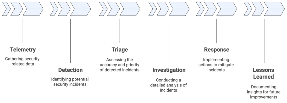 TDIR diagram