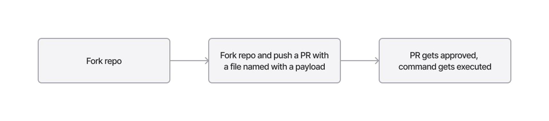 Command injection payload