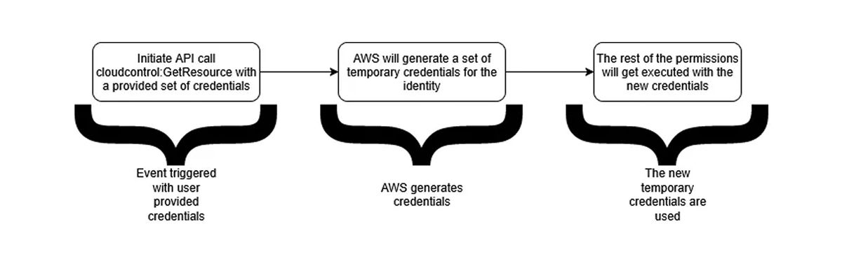 AWS CloudControlのイベント処理を示すフローチャート