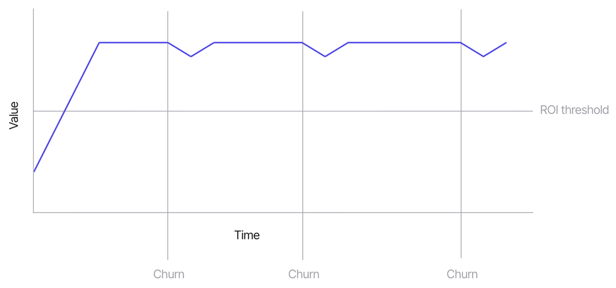 Chart of value over time