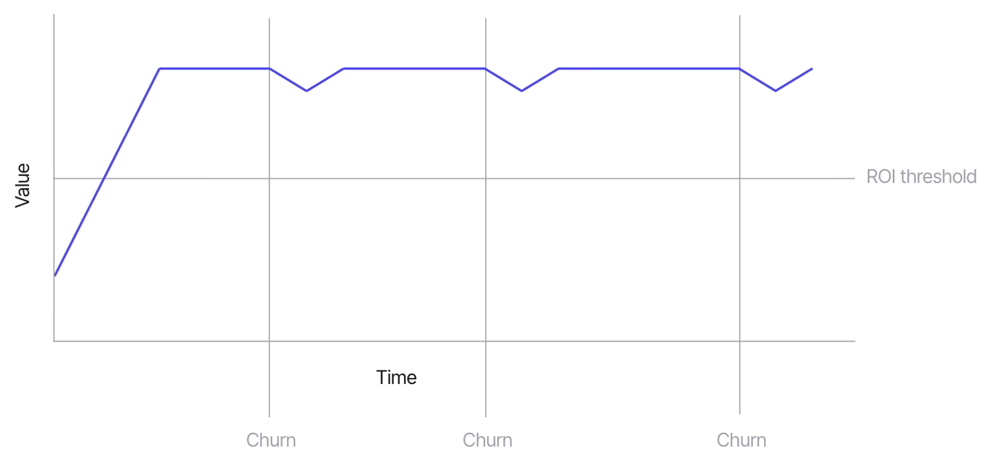 Chart of value over time