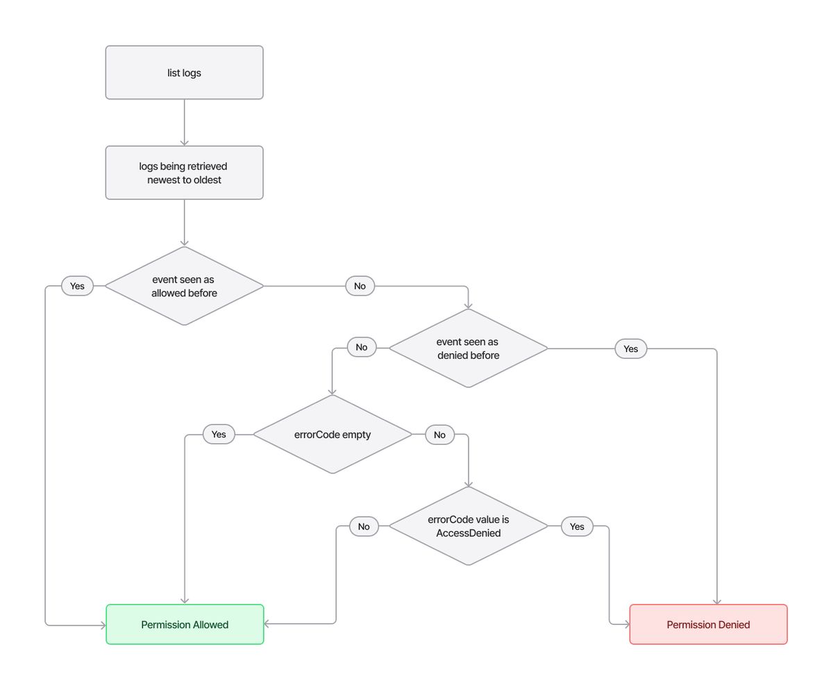 Decision chart using LookupEvents