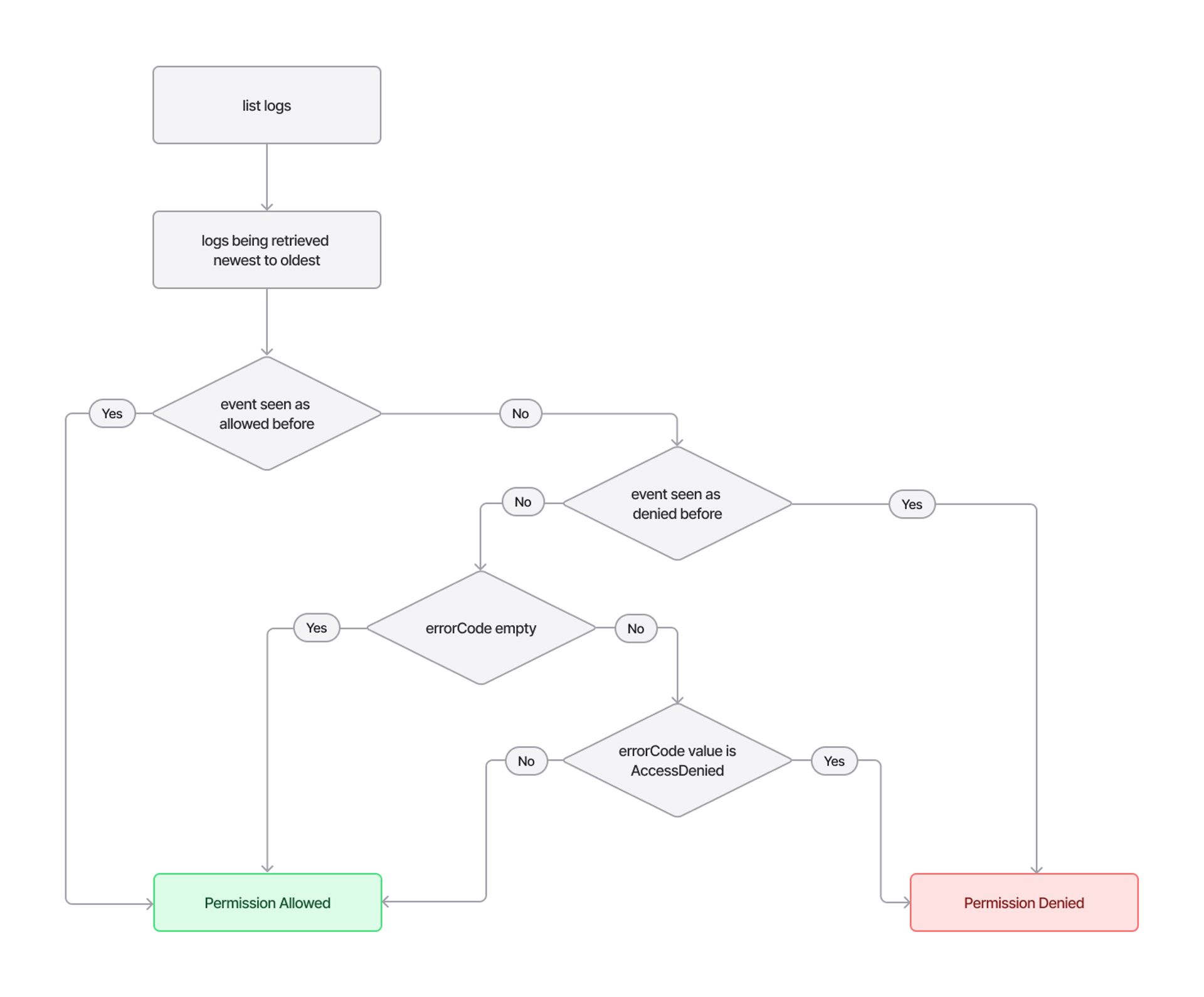 Decision chart using LookupEvents