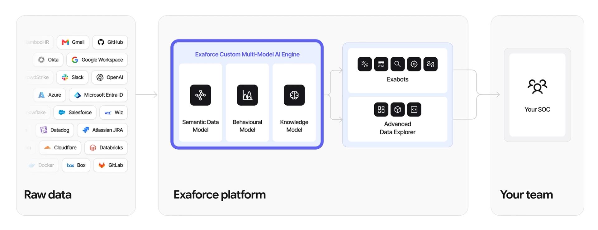 Exaforce architecture diagram with the Exaforce Custom Multi-Model AI Engine highlighted — its semantic data, behavioral and knowledge models shown between the raw data sources and the Exabots.