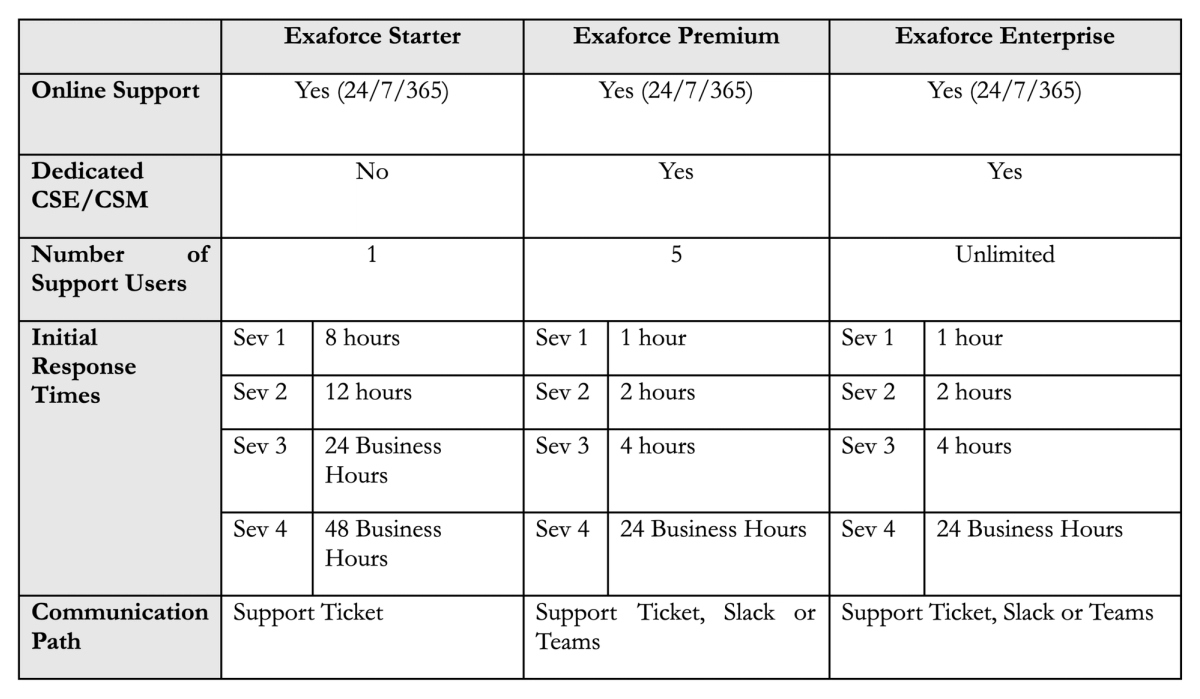 Exaforce Support Tiers Table