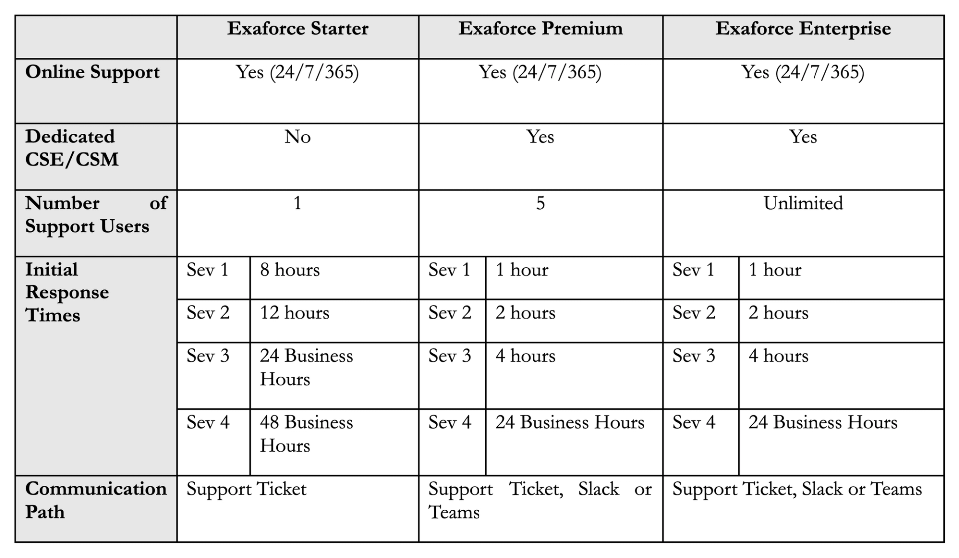 Exaforce Support Tiers Table