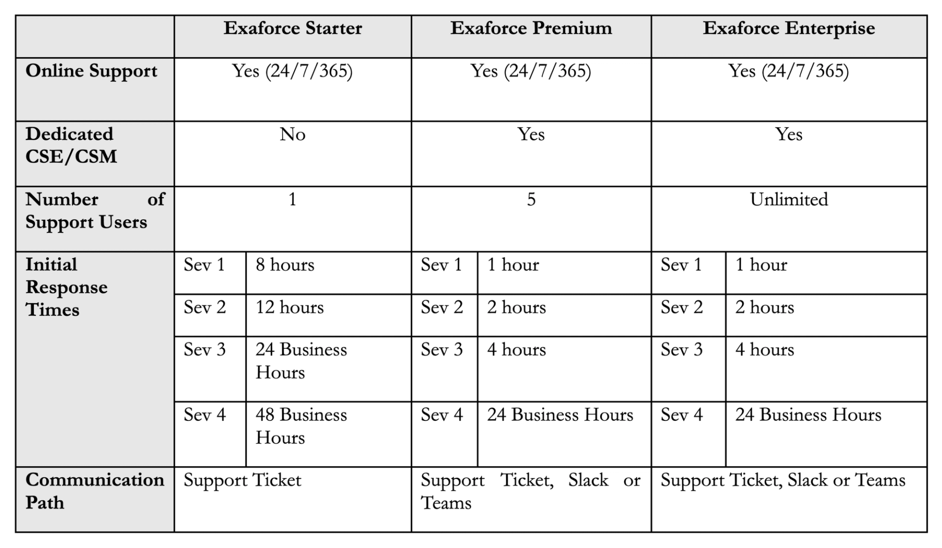 Exaforce Support Tiers Table