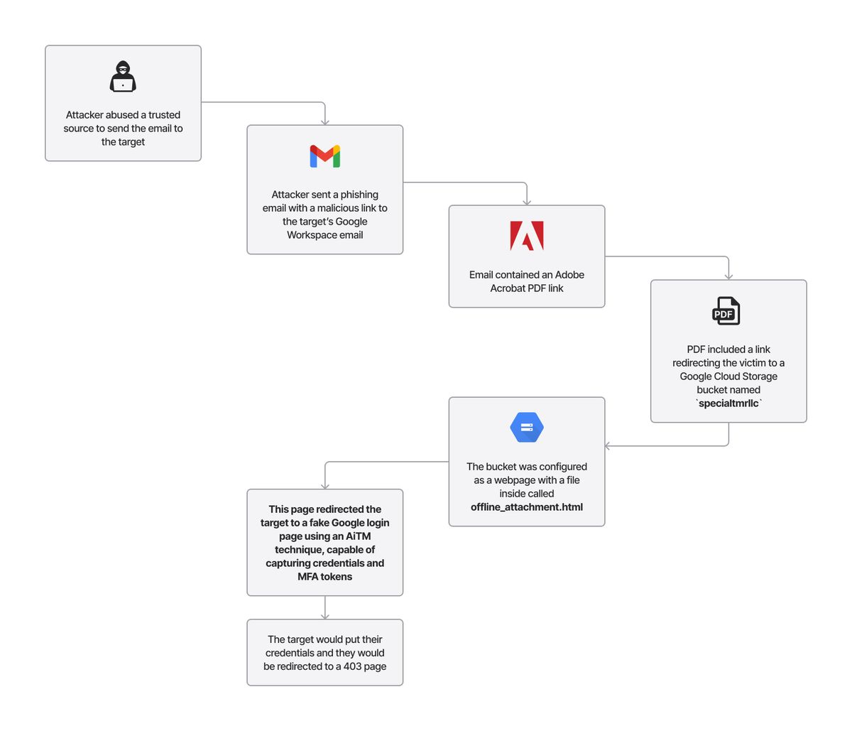 Phishing workflow diagram