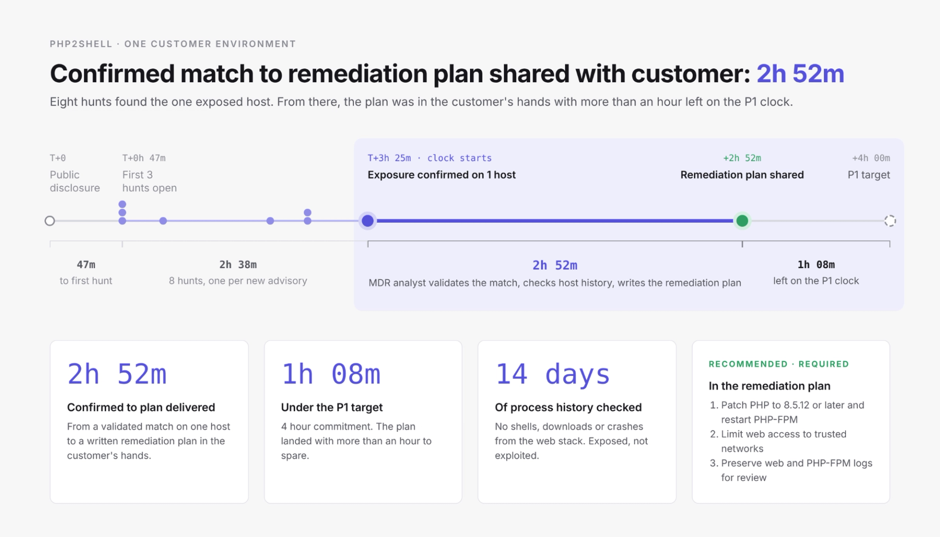 One customer’s PHP2Shell timeline: 2 hours 52 minutes from confirmed exposure to sharing a remediation plan, within the four-hour P1 target.